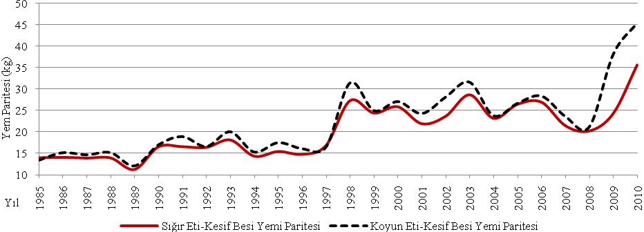 Figure 3: Real prices of barley, corn and concentrated fattening feed according to the purchasing power index between 1985-2010 years in Turkey.