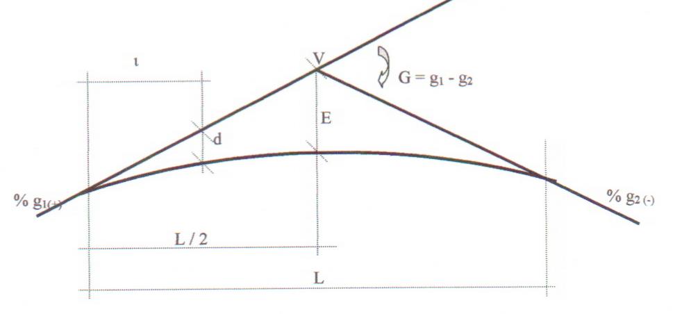 L: Düşey Kurbun Yatay İzdüşümündeki uzunluğu ( metre) G : gı g2 Eğimlerin Cebrik Farkı (biri ( +) diğeri ( )