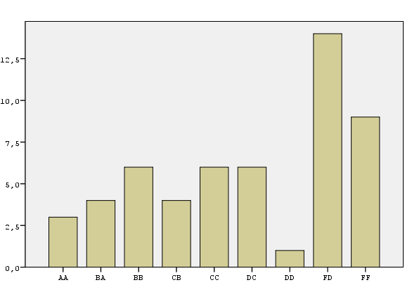 BDS Harf Notları BDS ye dayalı elde edilen harf notlarının dağılımı tablo ve grafikteki gibi olacaktır.