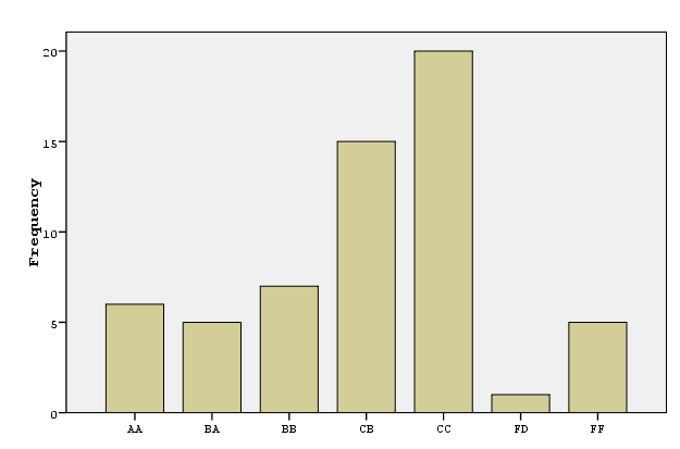 BDS Harf Notları BDS ye dayalı elde edilen harf notlarının dağılımı tablo ve grafikteki gibi olacaktır.