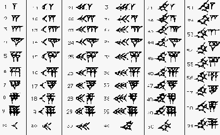 Resim 2 Babil rakamları arasında da, sıfır rakamını gösteren bir sembol yoktur. Rakamları sağdan sola doğru yazarak ifade ettikleri anlaşılmaktadır. (Bak.
