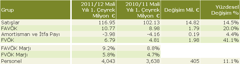 DO & CO Grubunun konsolide edilmiş faaliyet kârı (FVÖK), 2011/2012 mali yılının ilk çeyreğinde 6,79 milyon Avro ya ulaşarak, bir önceki yılın aynı döneminde elde edilen faaliyet karının 1,98 milyon