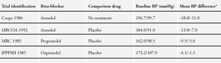 BB / Plasebo Cochrane Database of