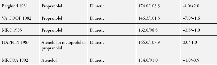 BB / Diüretik Cochrane Database