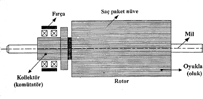 Şekil 3.2 Kollektör ve Fırç Yerleşimi Fırç: Sert krbondn ypıln fırçlr iletkenlik ktsyısını rttırmk için metl tozlrı ilve edilmektedir. Fırçlr, kollektör ile tems ederek kım lışverişini sğlmktdır.