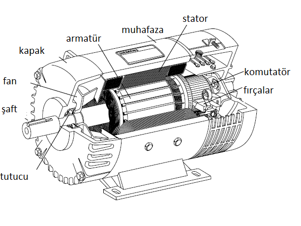 ġekil 2.2 DA Motorun Ġç Yapısı [7] Aşağıdaki resimde DA motorun elektriksel içeriği gösterilmektedir.