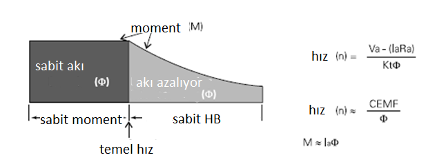 ġekil 2.13 Sabit moment [11] 2.3.1.2 Sabit Tork ve Beygir Gücü Bazı uygulamalarda motor anma hızından daha hızlı çalışması gerekir.