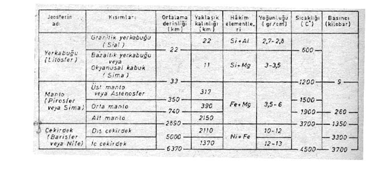 Yerkabuğu Hakkında Bilgi: Dünyamız dıştan içe veya merkeze doğru iç içe geçmiş çeşitli katlardan oluşmuştur. Bu katların özellikleri birbirinden farklıdır.