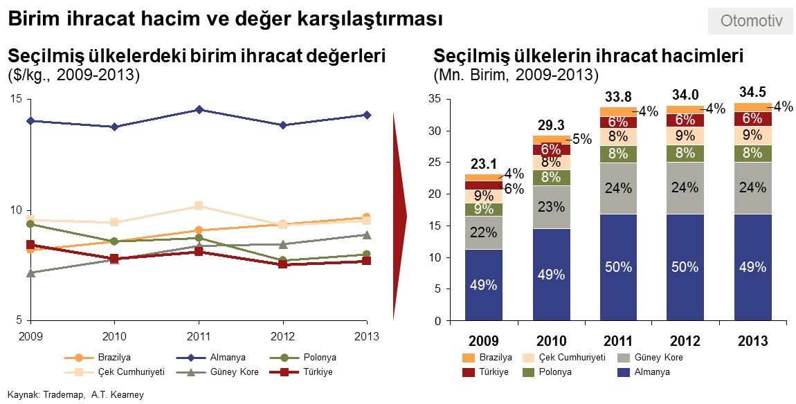 2023 hedeflerine ulaşmak için anahtar inovasyon destekli ihracat artışı Türkiye, kilit endüstrileri için iddialı 2023 hedefleri belirledi.