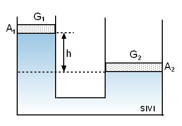 Ağırlığı imal eilen pistonlaran küçüğüne kuvveti uygulanığına, sıvı yüzeyine oluşturulan basınç askal İlkesine göre kapalı kapta büyük pistona aynen iletilir. Dolayısıyla; G = ise = olur.