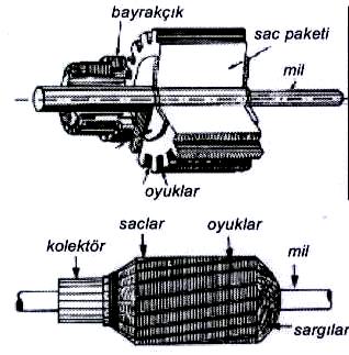 1.2.2. Endüvi (Dönen Kısım) DA makinelerinde dönen, mekanik enerjinin alındığı kısımdır (Resim 1.3).Doğru akım makinesinin yapısına göre çeşitli ebatlarda yapılmaktadır.