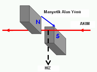 doğru gerilim uygulanır. Böylece endüvi üzerideki iletkenden akım geçer ve manyetik alan oluşur.