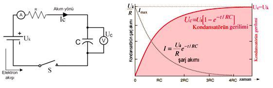 Şekil.27: a) Kondansatörün doğru akıma bağlanması b) Kondansatörün şarjı (zaman diyagramı) U C geriliminin kontrolü bir DC voltmetre ile de yapılabilir.