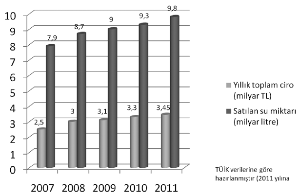 Türkiye İstatistik Kurumu (TÜİK) (2010) verilerine göre 2007 yılında toplam cirosu yaklaşık 2.5 milyar TL olan sektörün cirosu 2008 de 3 milyar TL, 2009 da 3.
