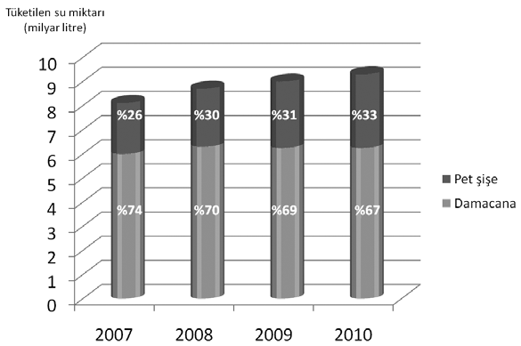 2007 de ambalajlı su pazarında toplam 7.9 milyar litre su satılmış, bunun toplamının %74 ünü damacana, %26 sını ise pet şişe suyu oluşturmuştur (Bkz şekil 18). 2008 de su pazarında 8.