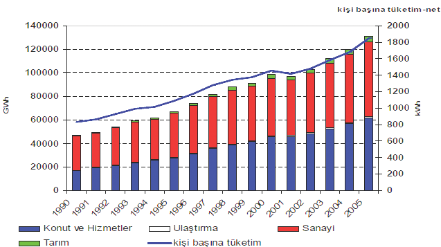 Su ile doğrudan ilişkisi nedeniyle üzerinde durduğumuz elektrik enerjisinde son yirmi yıldır yaşanmakta olan tabloya baktığımızda, elektrik enerjisi tüketiminde endüstriyel ve kentsel kullanımın