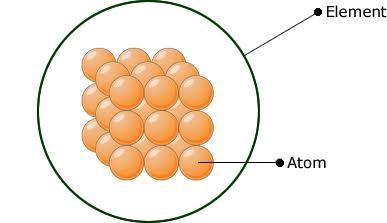 Çok sayıda aynı cins atom birleşerek görünür boyuta geldiklerinde elementleri oluştururlar. Bir elementi oluşturan bütün atomların büyüklükleri yani şekilleri (ve atomları arasındaki uzaklık) aynıdır.