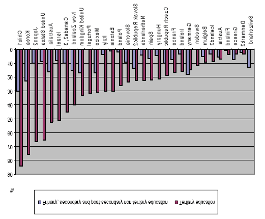 Grafik 1: Eğitim kurumlarında özel harcamaların oranları(2005) Kaynak: OECD; One Point Education, 2008 (www.oecd.org/edu/eag2008).