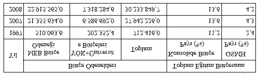 Bütçeden yapılan eğitim harcamalarının GSMH içindeki payı da 1997-2008 arası % 75 artmıştır.