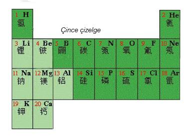 Keşfedilen elementlerin sayısı arttıkça, bilim insanları elementleri belirli özelliklerine göre sınıflandırmış ve periyodik sistem adı verilen bir çizelgeye yerleştirmişlerdir.