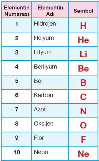 oluşturan hidrojen elementi H sembolü ile oksijen elementi de O sembolü ile gösterilir. ATOMUN YAPISI Atomu oluşturan bu parçacıklar proton, nötron ve elektronlardır.