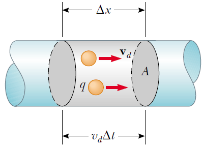 Akımın Mikroskobik Modeli Metal içinde yük taşıyıcılarının hareketiyle akımın ilişkisini göstermek için kesit alanı A olan bir iletkeni ele alalım. x uzunluğundaki iletken elemanının hacmi A x tir.