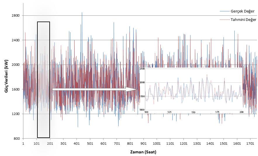 K. KAYSAL ve ark. / ISITES2014 Karabük - TÜRKİYE 436 Şekil 5. YSA analizinden elde edilen tahmin grafiği İki çalışmanın sonucu hibrit olarak değerlendirilmiştir.