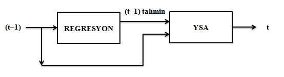 Bu kısımda regresyon analizinin verilerin genel davranışlarını doğru modelleyeceği öngörülmüştür.