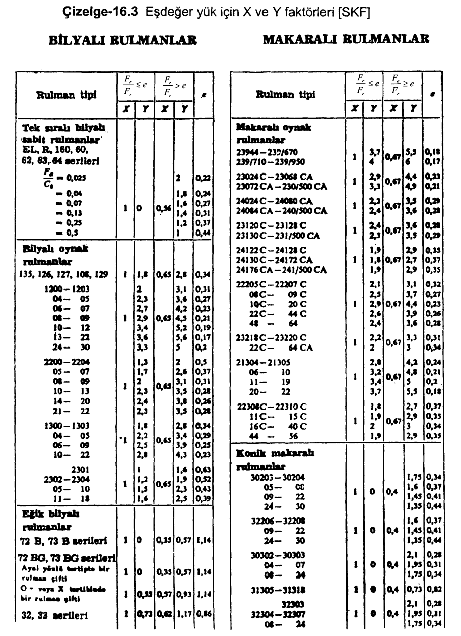 Eşdeğer Yük Tek sıralı bilyalı sabit rulmanlarda, Fe/Fr e ise X=1, Y=0