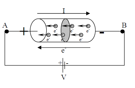 Elektrik Akımı: Elektrik yüklerinin belirli bir yöndeki hareketi Akım Şiddeti(I): Bir iletkenin herhangi bir kesitinden birim zamanda geçen yük miktarı.