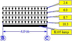 K105 kirişi yükleri: Kiriş 0.25m* (0.50-0.11)m* 25kN/m 3 = 2.4 kn/m Duvar (3.0-0.50)m*2.40 kn/m 2 = 6.