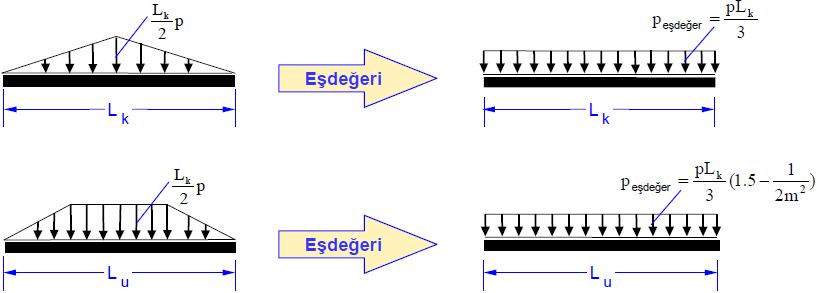 Üçgen ve trapez yüklerin düzgün yayılı eşdeğer yüke dönüştürülmesi Üçgen ve trapez yükler bilgisayar ile yapılan hesaplarda kullanılır.
