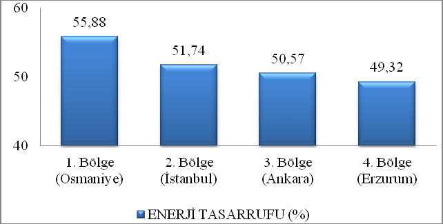 Şekil..A Geri ödeme Süresi Üçüncü ve dördüncü bölgelerde ısı yalıtım projeleri mevzuata uygun olmadığından dolayı geri ödeme sürelerinin de hesabı yapılmamıştır. 3.