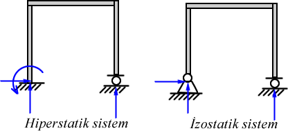 Aşağıdakiler ise hiperstatik sistemlerdir.