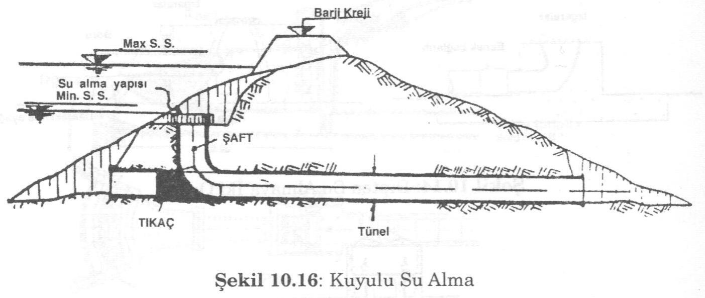 Su seviyesi değişiminin büyük olduğu yerlerde Kuyulu Su Alma Yamaçtan ve gövdeden su alma yöntemlerinde su alma