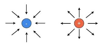 Coulomb Kanunu (2) Yük çevresinde elektrik alan