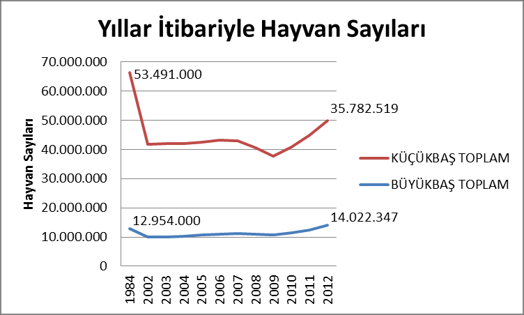 Anadolu bölgelerimiz hayvancılığa açılmasıyla birlikte,