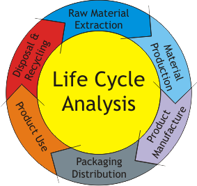 Yaşam Döngüsü Analizi (YDA) Yaşam Döngüsü Analizi (YDA) ürün ve hizmetlerin çevresel etkilerini detaylı olarak ortaya çıkarmaya yarayan sistematik bir yaklaşımdır.