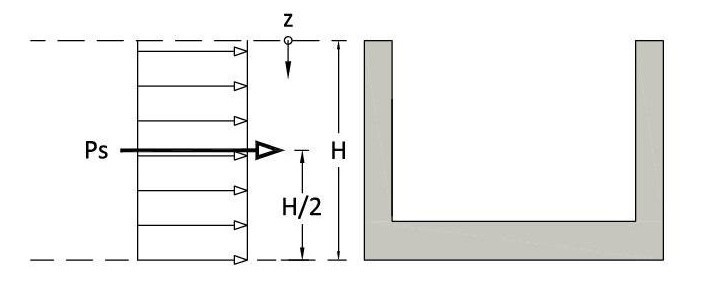 Kanal İçi Yatay Su Yükü Psu : Suyun kanal içindeki düşey yükü Psu = 1.3.2.8.