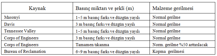 6) Giriş Kapağı (Ana Kapak) : Su alma yapısının en önemli elemanıdır. Santrale kontrollü olarak su verilmesini sağlar.