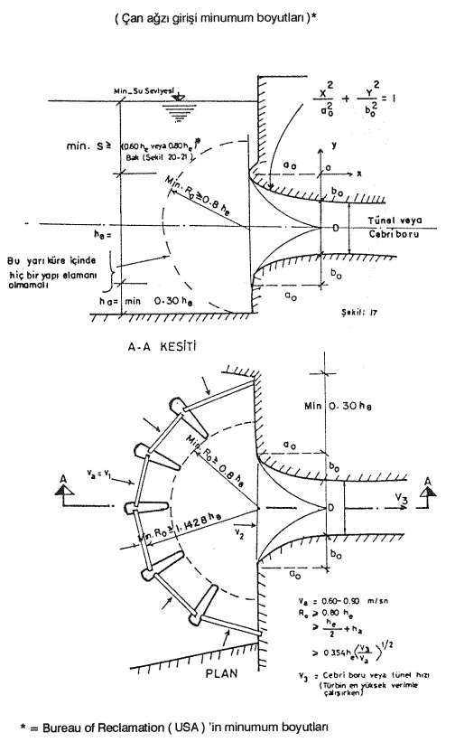 Basınçlı çalışan sistemlerde, su alma ağzından tünele veya cebri boruya hava girmesi büyük hasarlar yaratır. Bunu önlemek için giriş ağzı üzerinde belirli bir su yüksekliğinin sağlanması gerekir. 1.4.