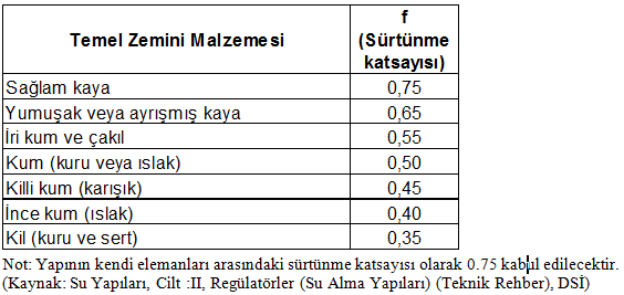 Tablo 1-31 Kayma Tahkiki İçin Emniyet Katsayıları c) Devrilme Tahkiki DSİ yayınlarında yer alan yönteme göre yapılacak devrilme tahkikinde; Devrilme Emniyeti = 1.50 (Normal durumda) 1.