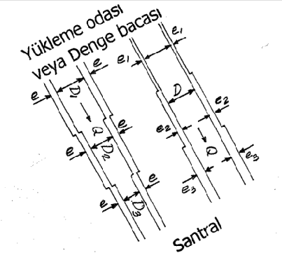 ve boruların yatayla α açısı yapmaları halinde aşağıdaki formül ile bulunur. Şekil 1-79