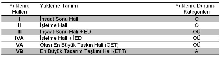 a) Yükleme Durumu I - İnşaat Sonu Hali Dolusavak eşik yapısı tamamlanmış,yaklaşım kanalında su bulunmuyor.