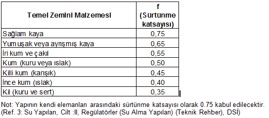 Tablo 1-26 Kayma Tahkiki İçin Emniyet Katsayıları* *USACE, EM 1110-2-2100 de verilen emniyet katsayıları 1.3.