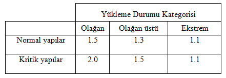 A= temel alanı (b x L), W=temel mukavement momenti ( b x L 2 / 6 ), M 0 = Temel ortasındaki toplam moment (M 0 = ΣN*e), c = (ΣM k - ΣM d ) / ΣN, e= L / 2 c olarak bulunacaktır.