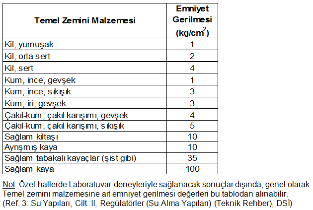 Statik hesaplar giriş yapısının en kritik kesit ya da kesitleri için yapılmalı, bu kesitlerde en büyük tesirleri elde etmek için olası tüm yükleme durumları gözönüne alınmalıdır.