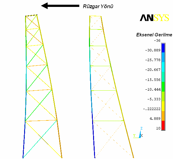 Sonuçlar Belirtilen modeller kulanılarak, belirtilen yükler altında farklı kule tasarımlarının performansları karşılaştırılmıştır.