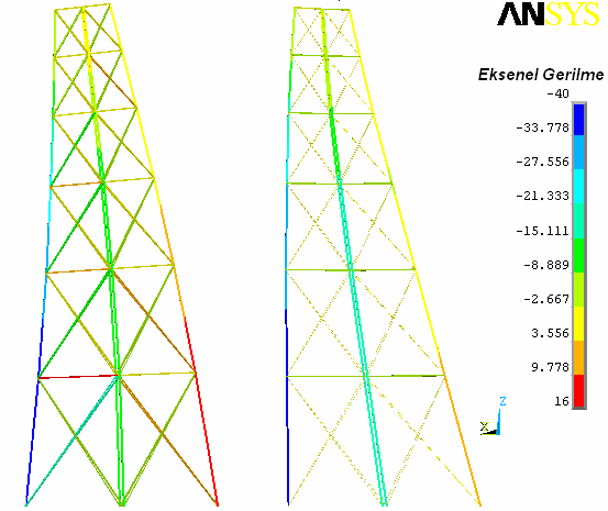 Birbirinden çok farklı olan yerdeğiştirmeler, farklı gerilme dağılımlarına yol açmakta ve bunun sonucunda sadece kirişlerin kullanıldığı kulede daha düşük basma gerilmeleri, ancak daha yüksek çekme