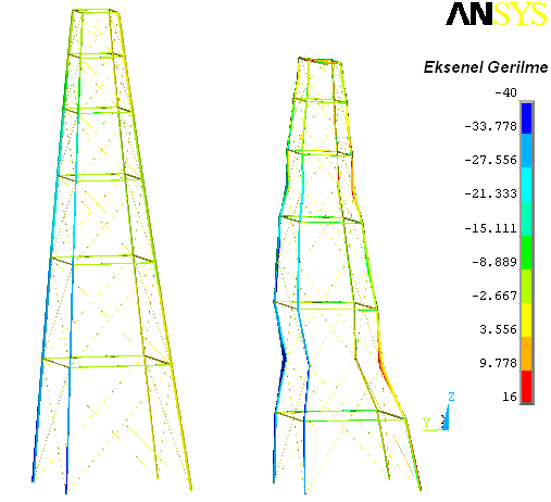 Şekil 11 de, kısa kulenin en solda görülen bacağının altındaki gri kısım, 40 MPa dan daha büyük basma gerilmelerini temsil etmektedir.